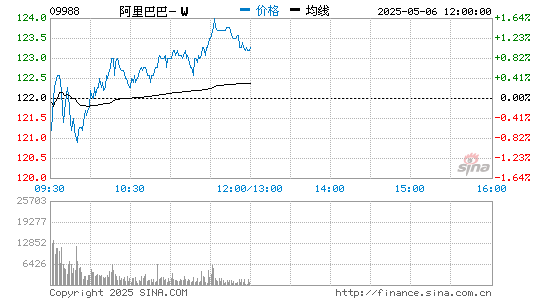 网络配资门户 香港恒生指数收涨2.18%：阿里巴巴涨6.40% 腾讯控股涨5.47%